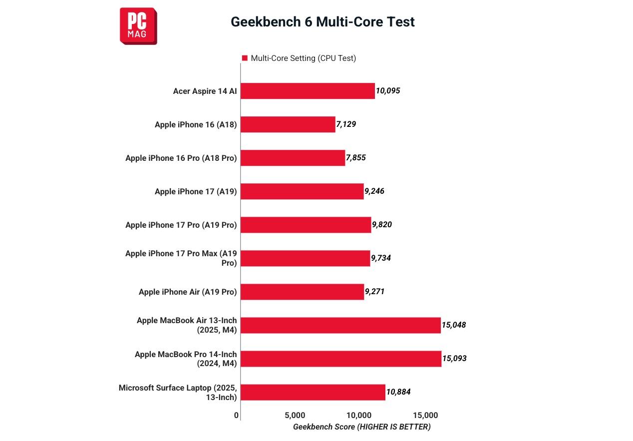 So sánh điểm đa nhân chip A-series và M-series
