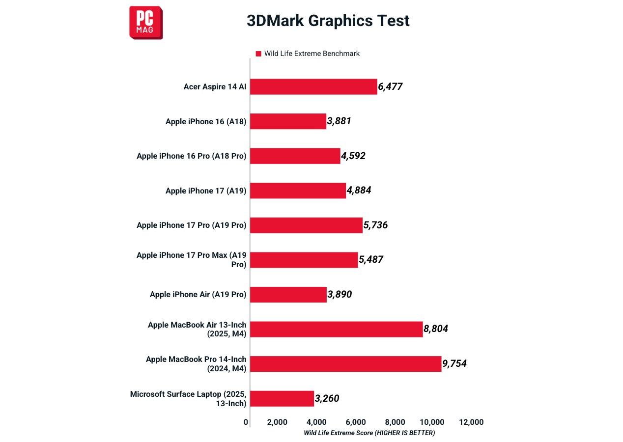 Hiệu năng GPU của chip A-series