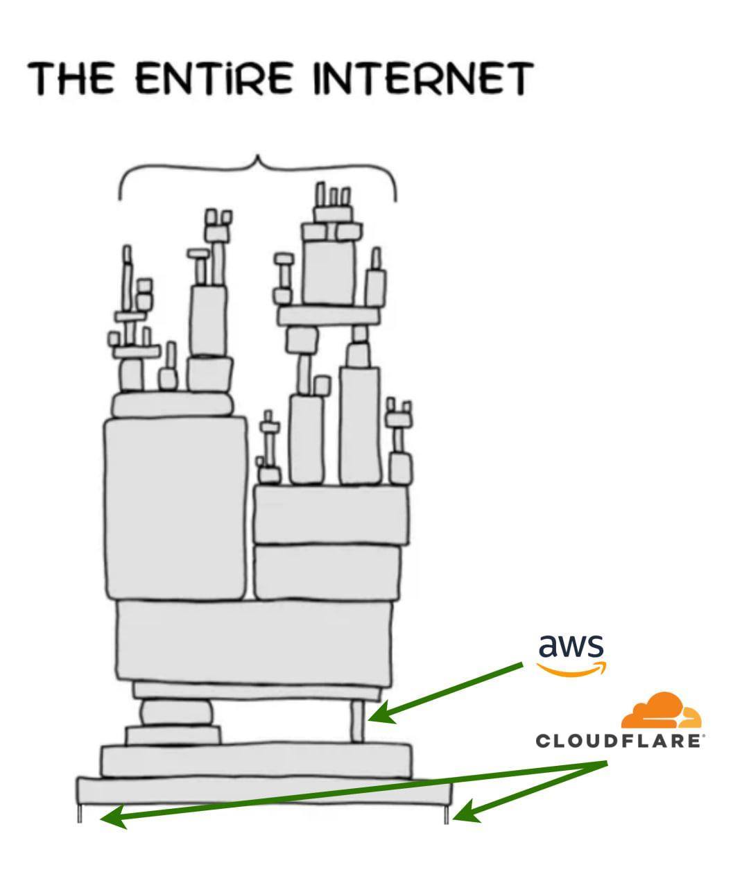 Meme thể hiện sự phụ thuộc vào AWS và Cloudflare Meme thể hiện sự phụ thuộc vào AWS và Cloudflare