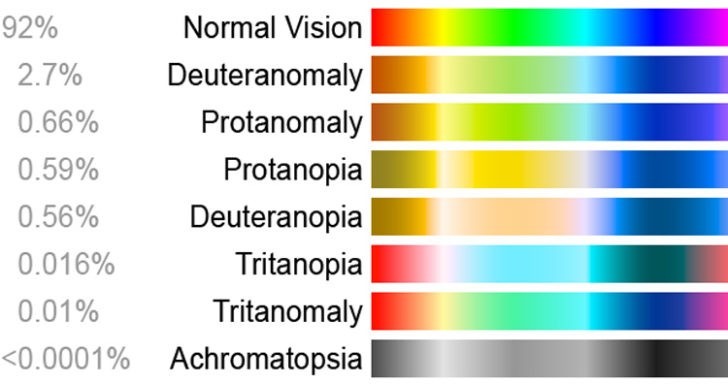 Gen CNGB3 được xác định bởi nhóm nghiên cứu tại Trường Y Đại học John Hopkins.